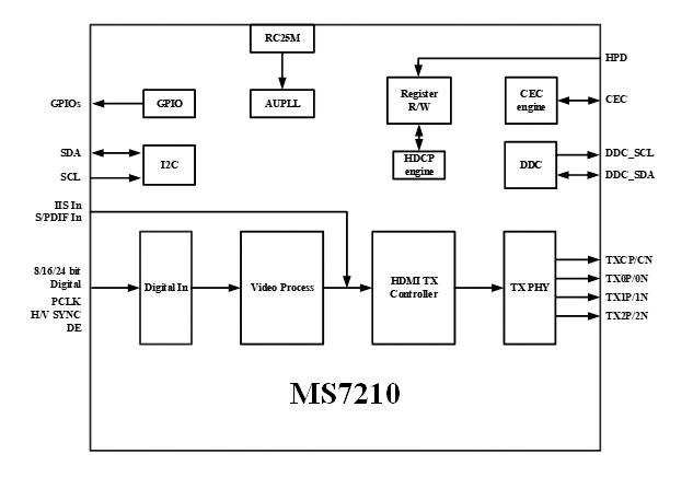 MS7210 Function Block Diagram