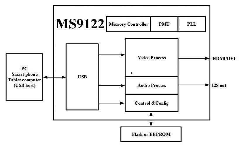 MS9122 Function Block Diagram