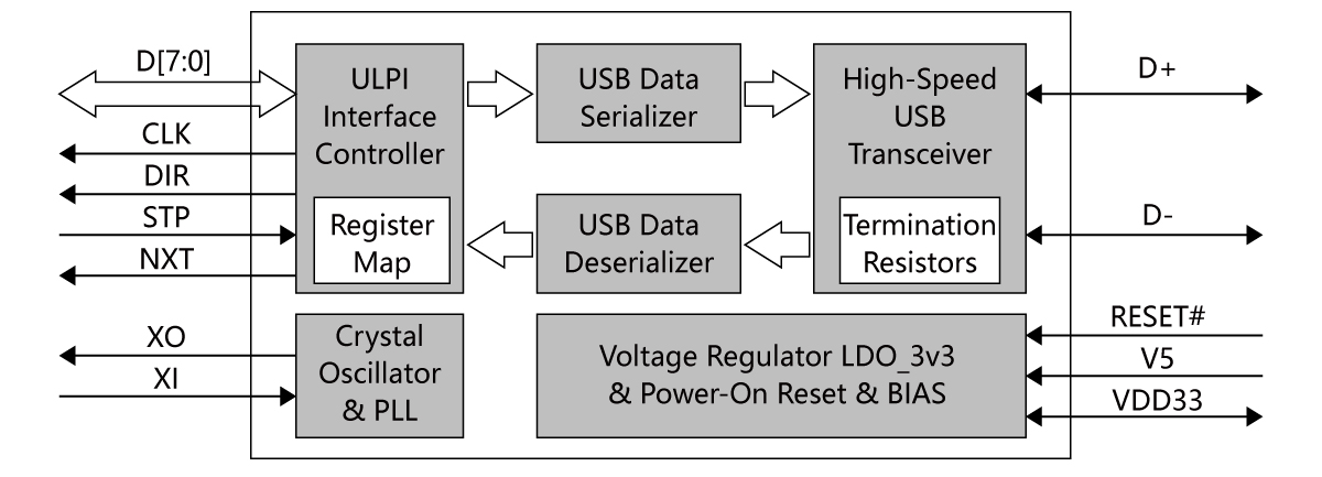 ULPI Interface High-Speed USB Transceiver – CH132