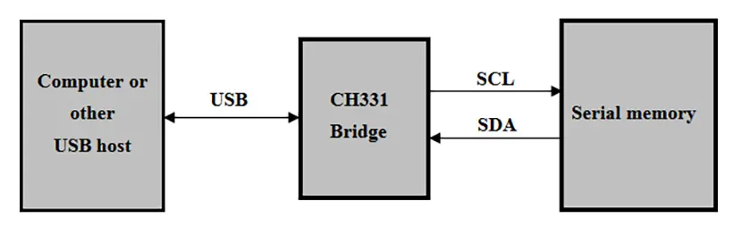 U Disk Control Chip CH331