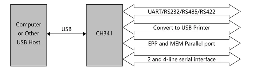 USB Bridge Controller CH341