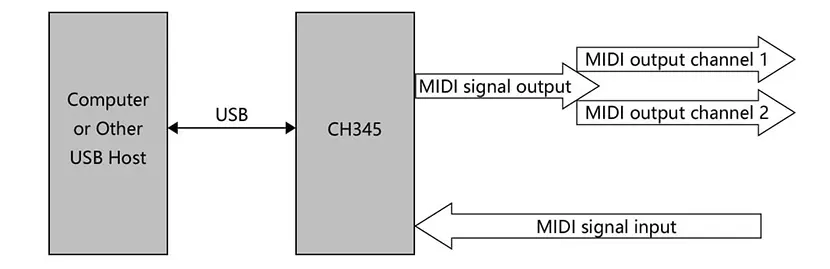 USB to MIDI Bridge Controller - CH345