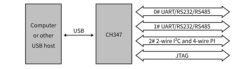 High-speed USB converter chip CH347