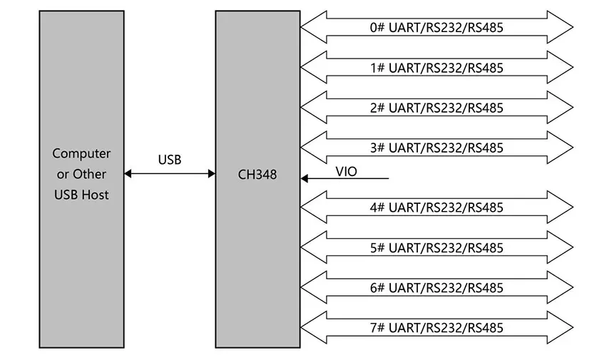 USB to Octal Serial ports Chip CH348