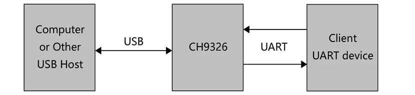 HID to Serial Port Chip CH9326
