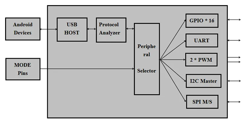USB Android Host Controller CH9343