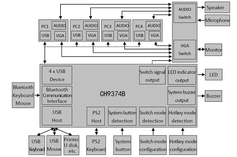 4-Port USB KVM Controller - CH9374B
