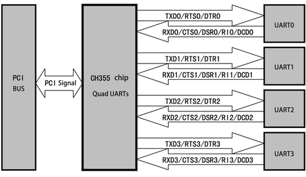 PCI based Quad UARTs chip CH355