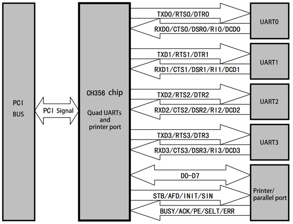 PCI based Quad UARTs and printer port chip CH356