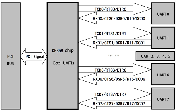PCI based Octal UARTs and printer port chip CH358