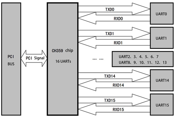 PCI based 16 UARTs chip CH359