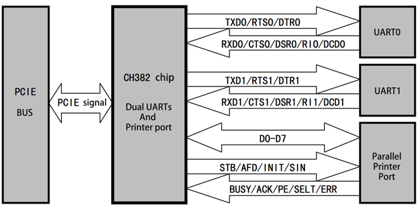 PCI-Express based Dual UARTs and printer port chip CH382