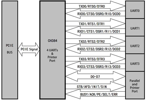 PCI-Express based Quad UARTs and printer port chip CH384
