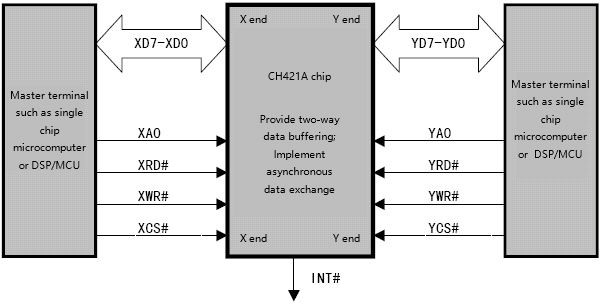 Bidirectional buffer interface chip CH421