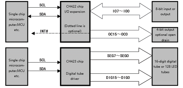 Two-wire remote I/O expansion chip CH423