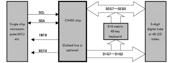 Digital tube display driver chip CH450