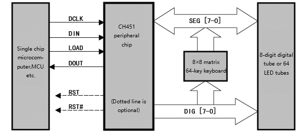 Digital tube driver and keyboard control chip CH451