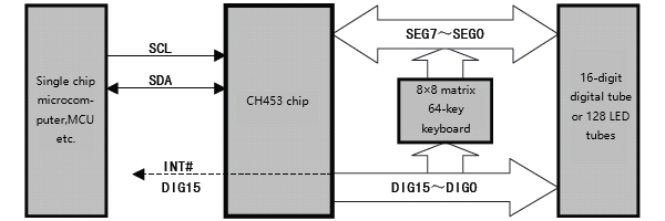 16-digit digital tube driver and keyboard control chip CH453
