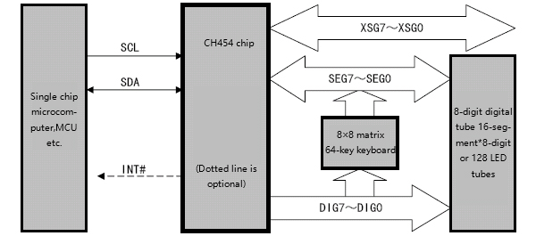 6-segment digital tube driver and keyboard control chip CH454