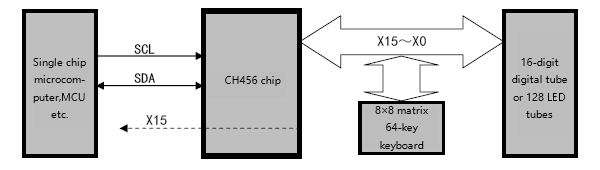 16-digit digital tube driver and keyboard control chip CH456