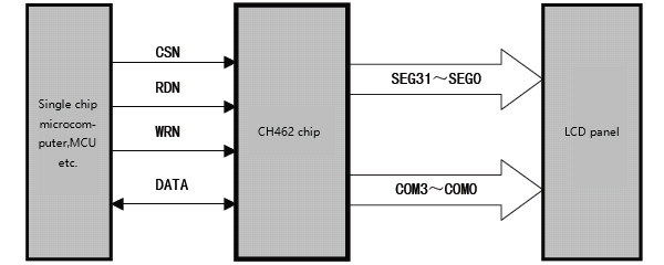 LCD display driver chip CH462