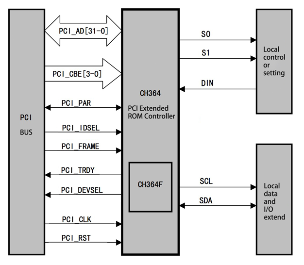 PCIE Extended ROM Controller CH364