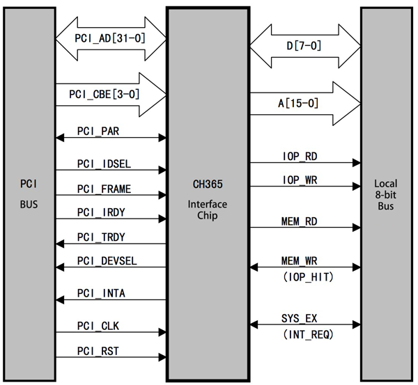PCI Bus Interface Chip CH365