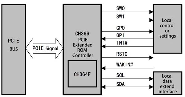 PCIE Extended ROM Controller CH366