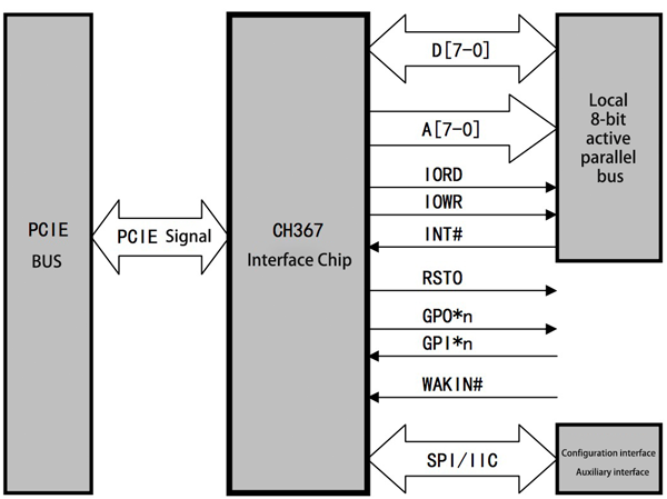 PCIE Bus Interface Chip CH367